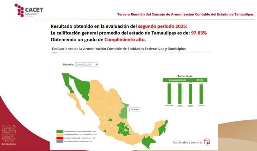 SABG-081-2025.-Alcanza-Tamaulipas-97.83-de-cumplimiento-nacional-ante-el-Consejo-de-Armonizacion-Contable-3-850x500